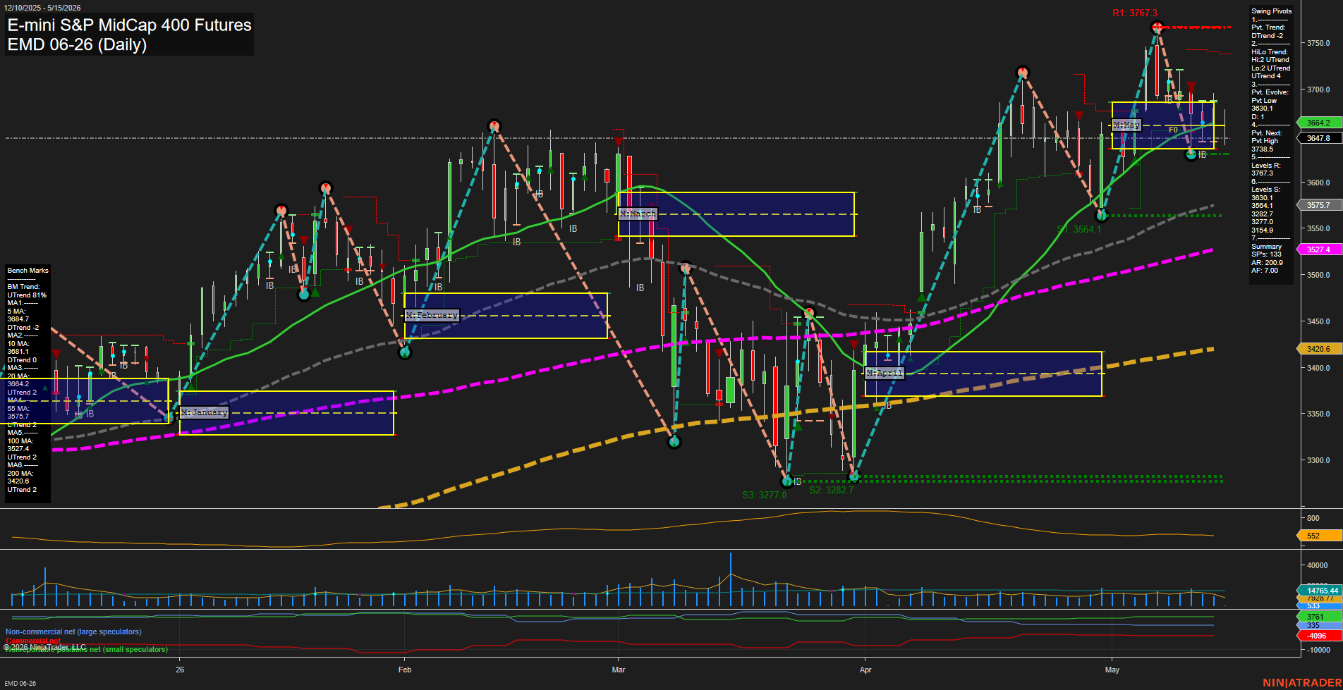 EMD E-mini S&P MidCap 400 Futures Daily Chart Analysis: 2026-May-15 07:02 CT