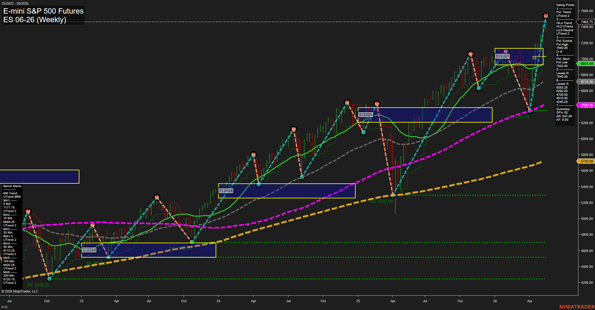 ES E-mini S&P 500 Futures Weekly Chart Analysis: 2026-May-15 07:02 CT