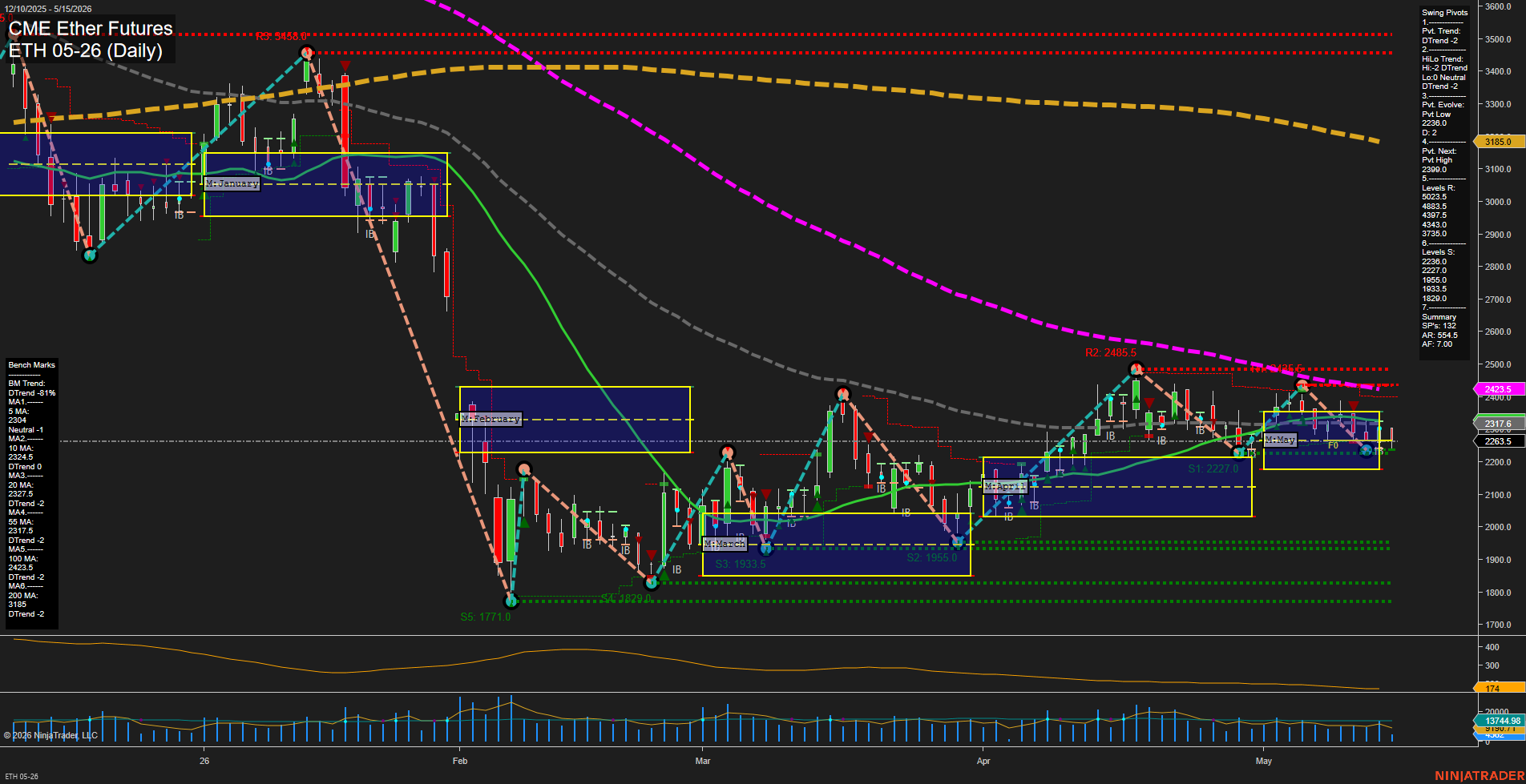 ETH CME Ether Futures Daily Chart Analysis: 2026-May-15 07:02 CT
