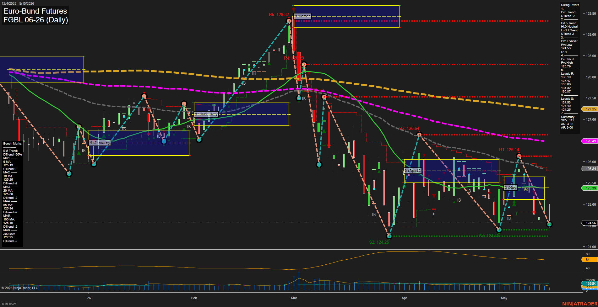 FGBL Euro-Bund Futures Daily Chart Analysis: 2026-May-15 07:03 CT