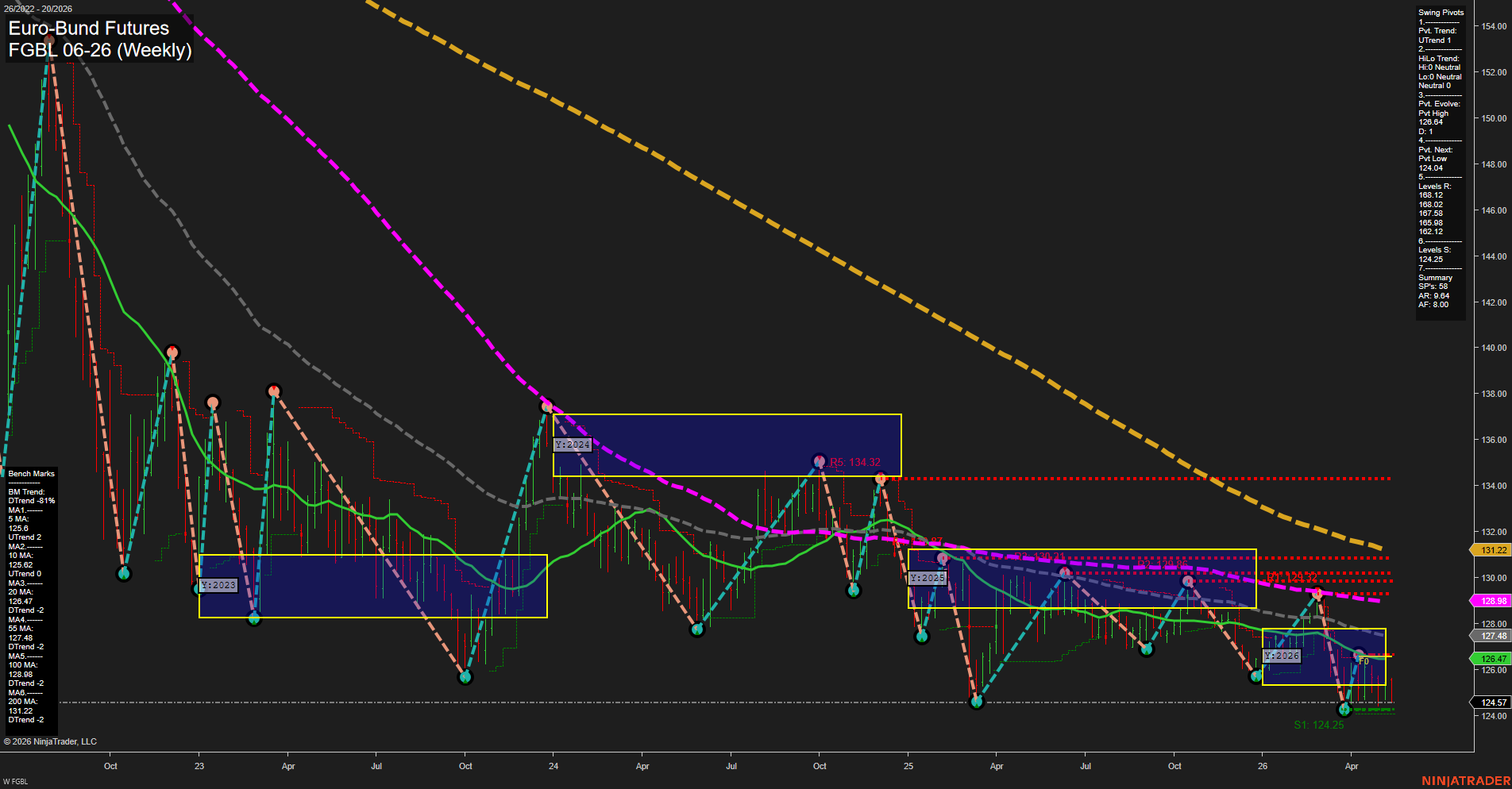 FGBL Euro-Bund Futures Weekly Chart Analysis: 2026-May-15 07:03 CT