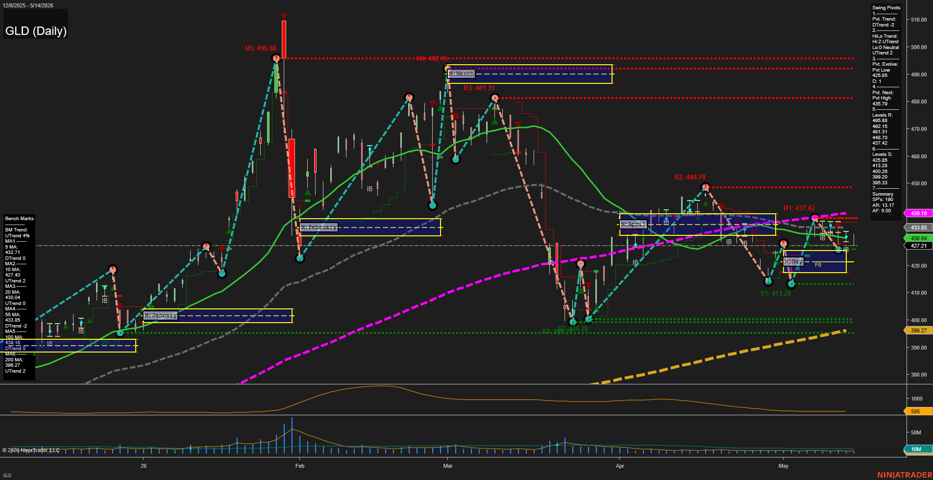 GLD SPDR Gold Shares Daily Chart Analysis: 2026-May-15 07:04 CT