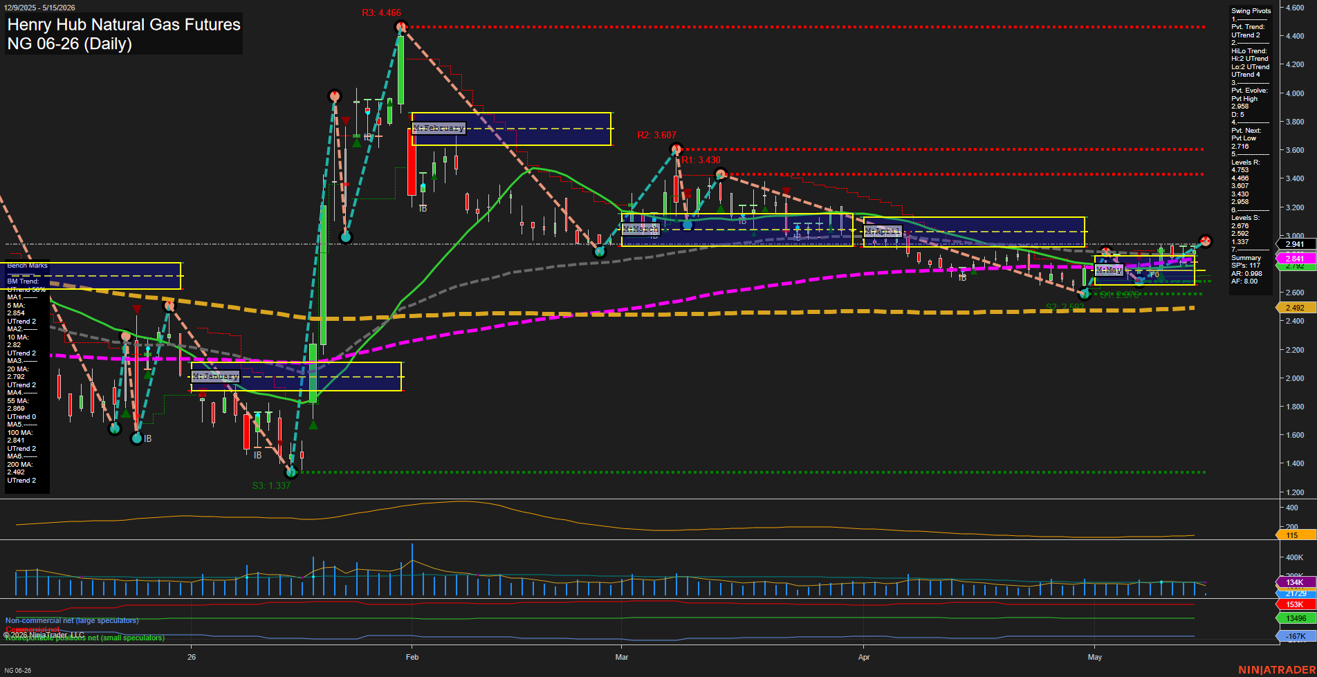 NG Henry Hub Natural Gas Futures Daily Chart Analysis: 2026-May-15 07:04 CT