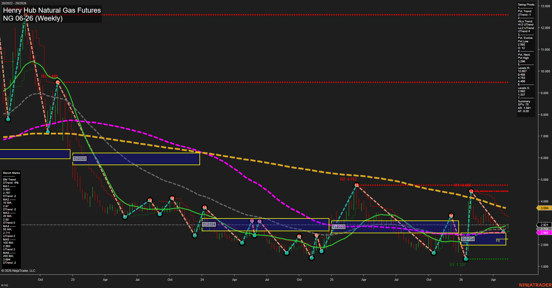 NG Henry Hub Natural Gas Futures Weekly Chart Analysis: 2026-May-15 07:04 CT