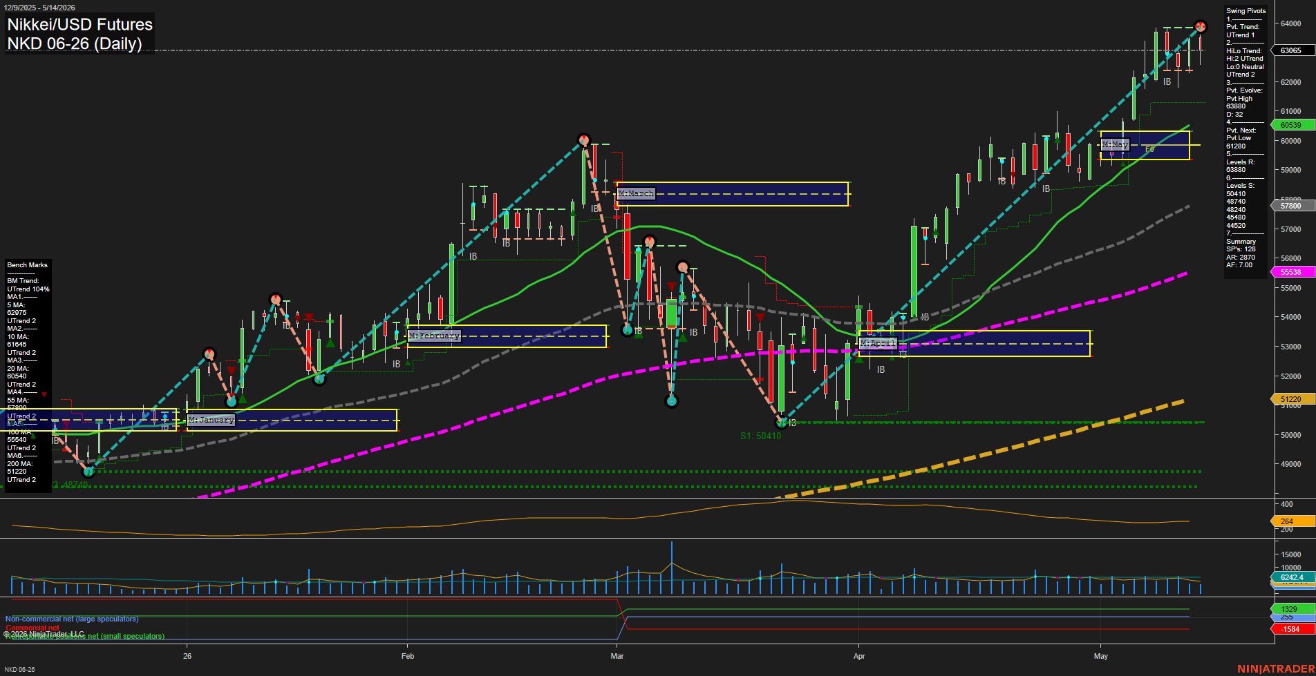NKD Nikkei/USD Futures Daily Chart Analysis: 2026-May-15 07:04 CT