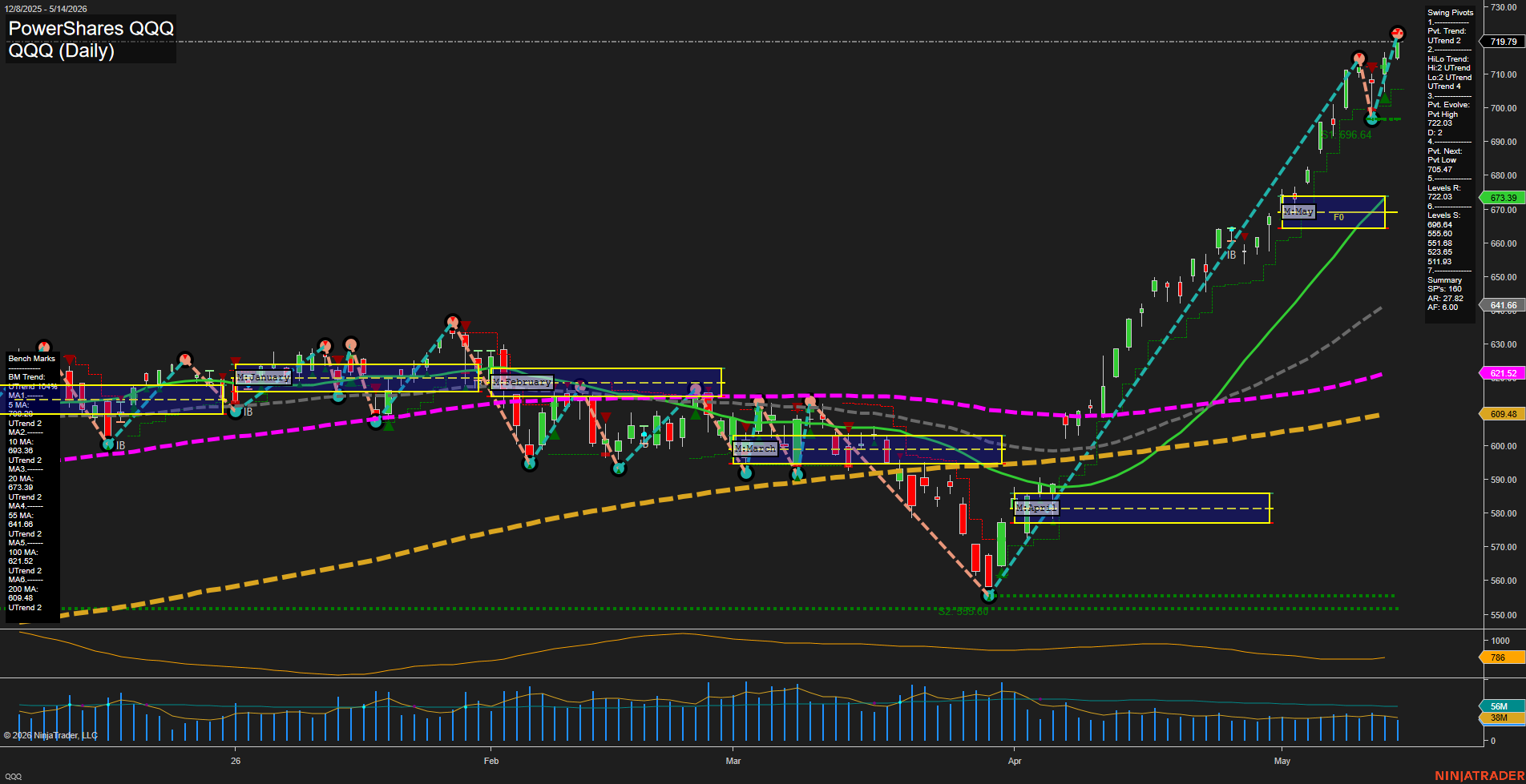 QQQ PowerShares QQQ Daily Chart Analysis: 2026-May-15 07:05 CT