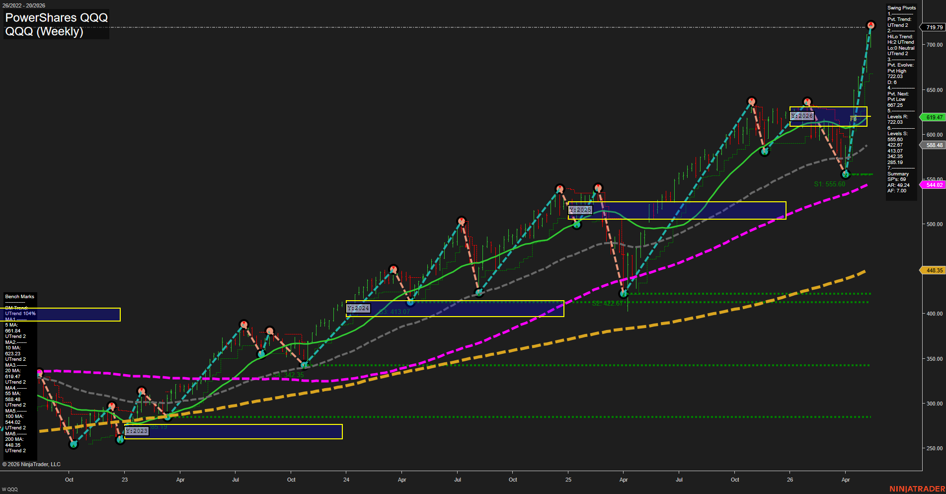 QQQ PowerShares QQQ Weekly Chart Analysis: 2026-May-15 07:05 CT