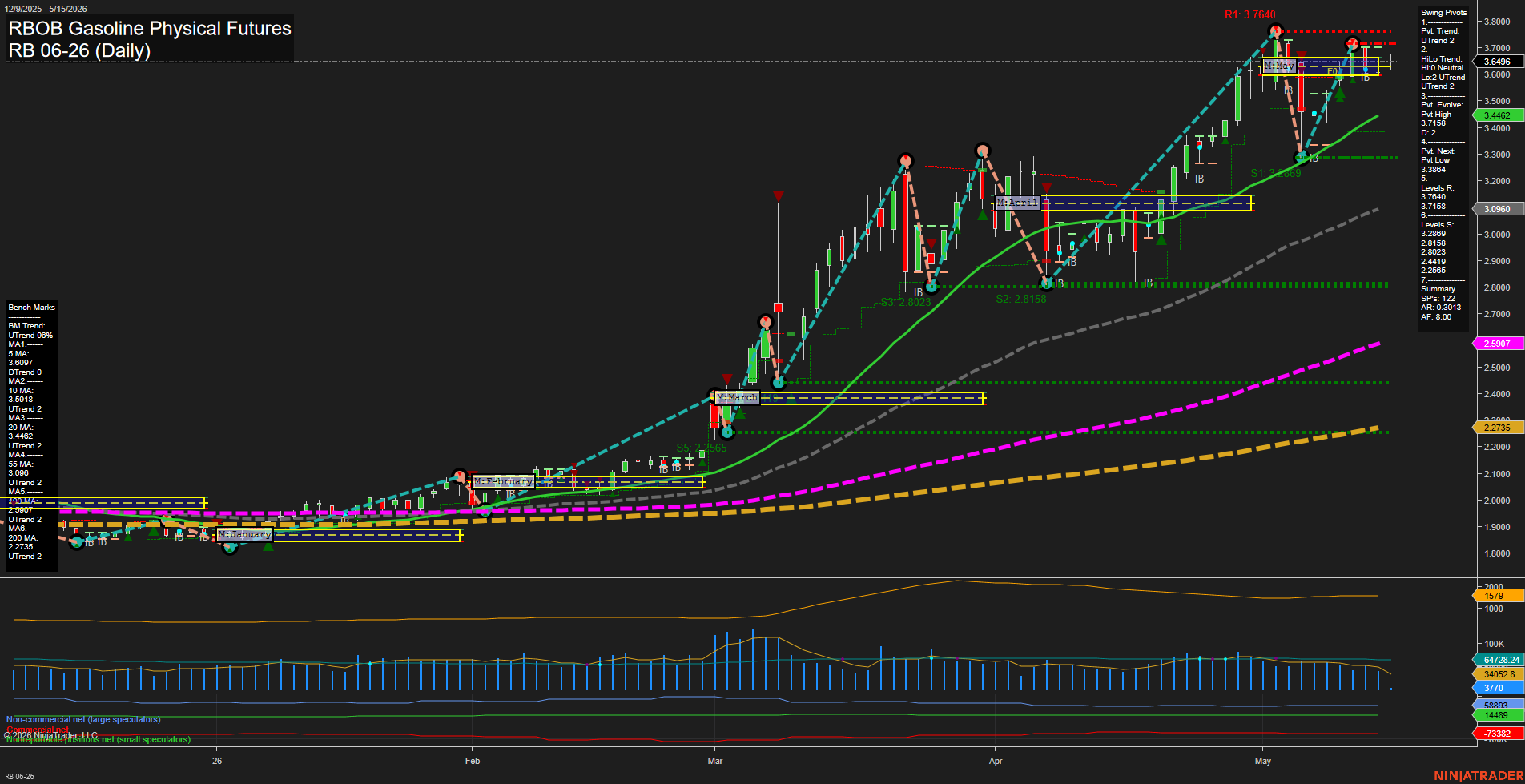 RB RBOB Gasoline Physical Futures Daily Chart Analysis: 2026-May-15 07:06 CT