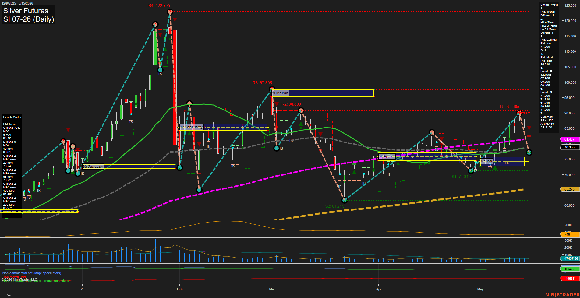 SI Silver Futures Daily Chart Analysis: 2026-May-15 07:06 CT