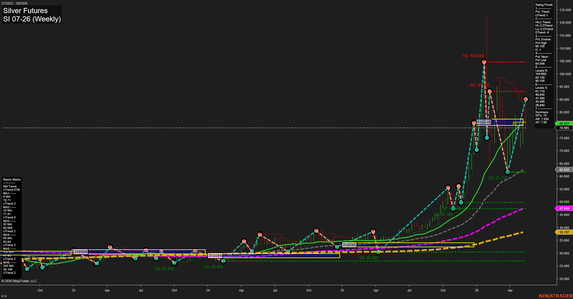 SI Silver Futures Weekly Chart Analysis: 2026-May-15 07:06 CT