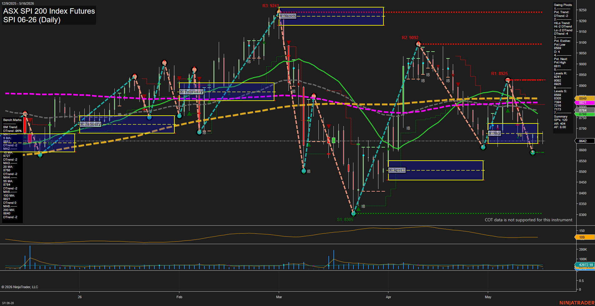 SPI ASX SPI 200 Index Futures Daily Chart Analysis: 2026-May-15 07:07 CT