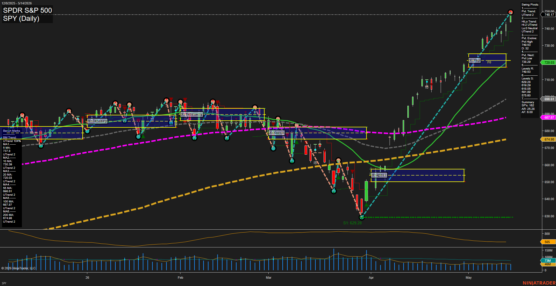 SPY SPDR S&P 500 Daily Chart Analysis: 2026-May-15 07:07 CT
