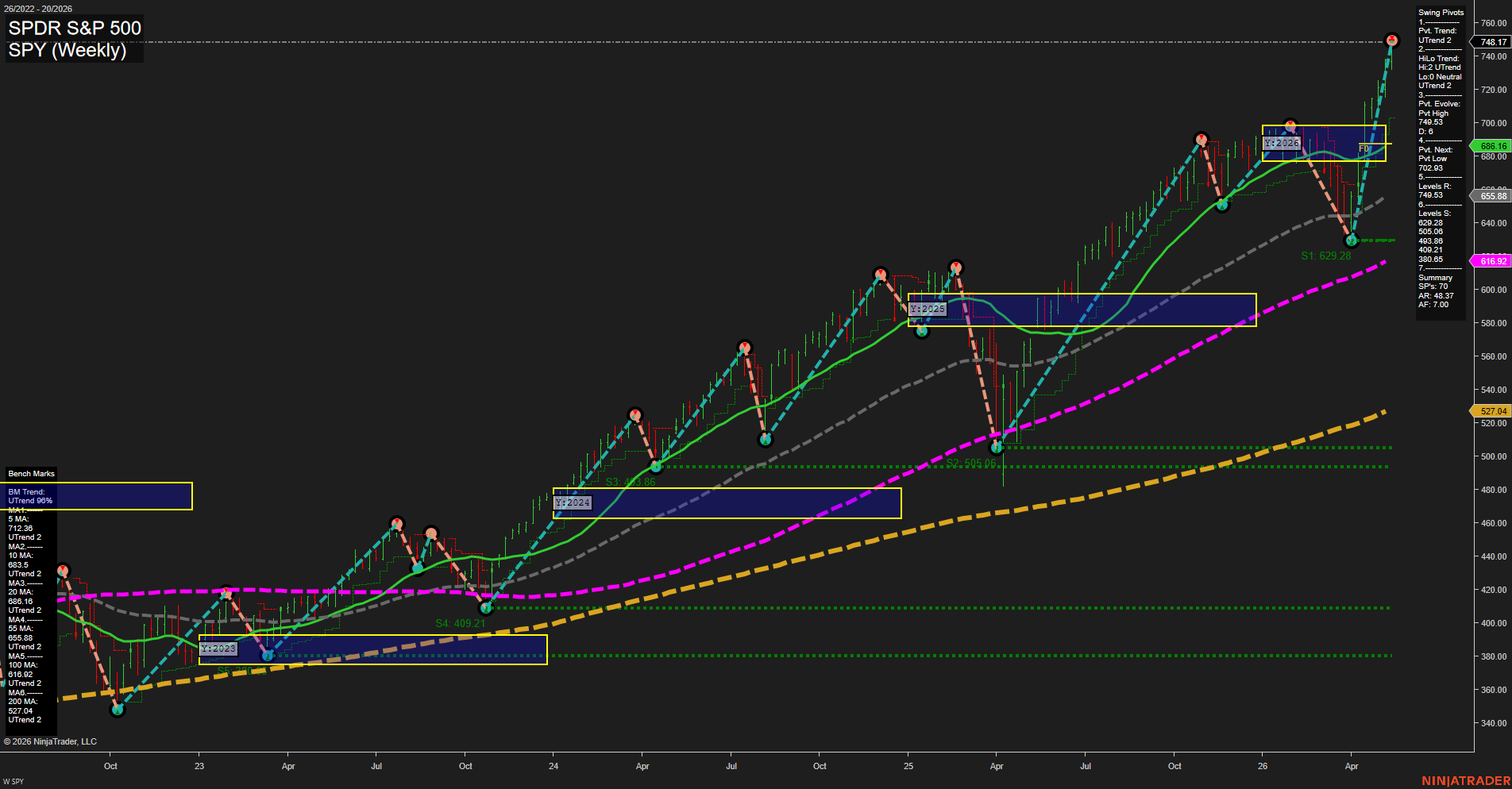 SPY SPDR S&P 500 Weekly Chart Analysis: 2026-May-15 07:07 CT