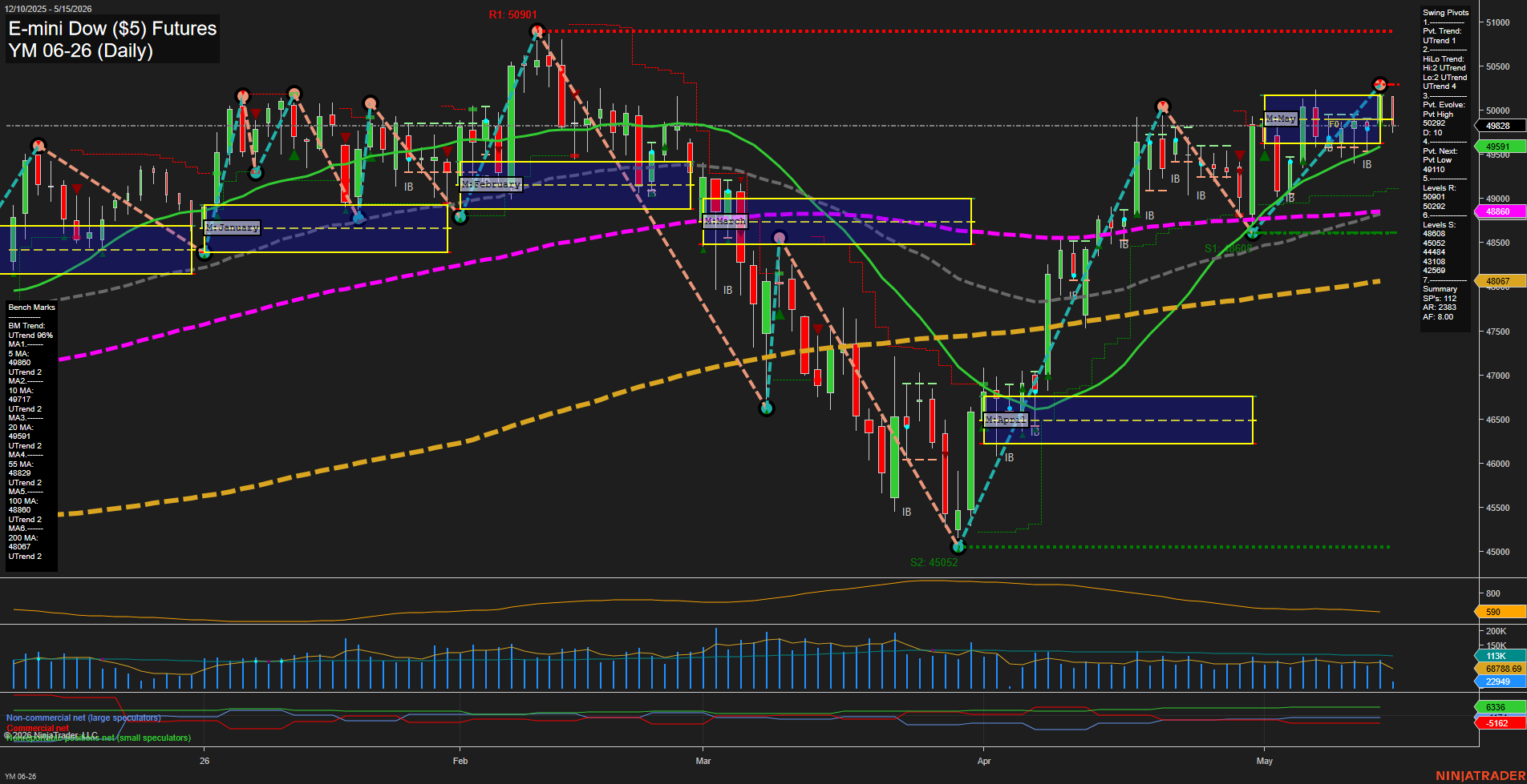 YM E-mini Dow ($5) Futures Daily Chart Analysis: 2026-May-15 07:08 CT