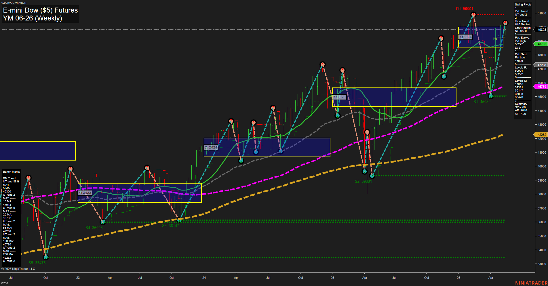 YM E-mini Dow ($5) Futures Weekly Chart Analysis: 2026-May-15 07:08 CT
