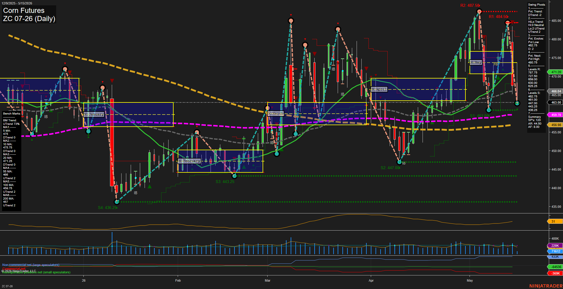 ZC Corn Futures Daily Chart Analysis: 2026-May-15 07:09 CT