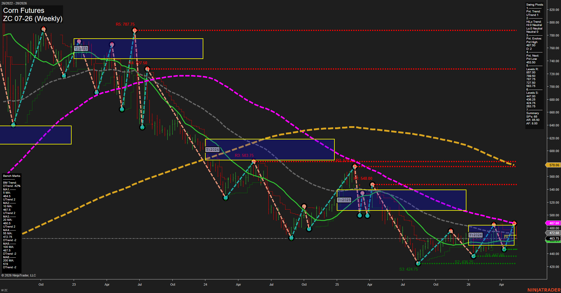 ZC Corn Futures Weekly Chart Analysis: 2026-May-15 07:09 CT