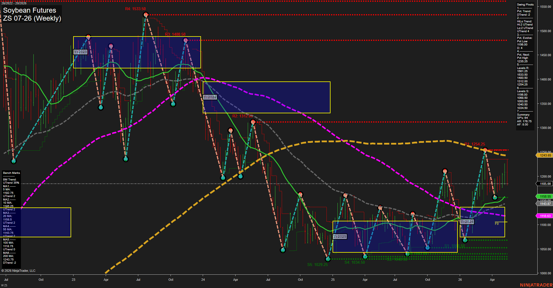 ZS Soybean Futures Weekly Chart Analysis: 2026-May-15 07:09 CT