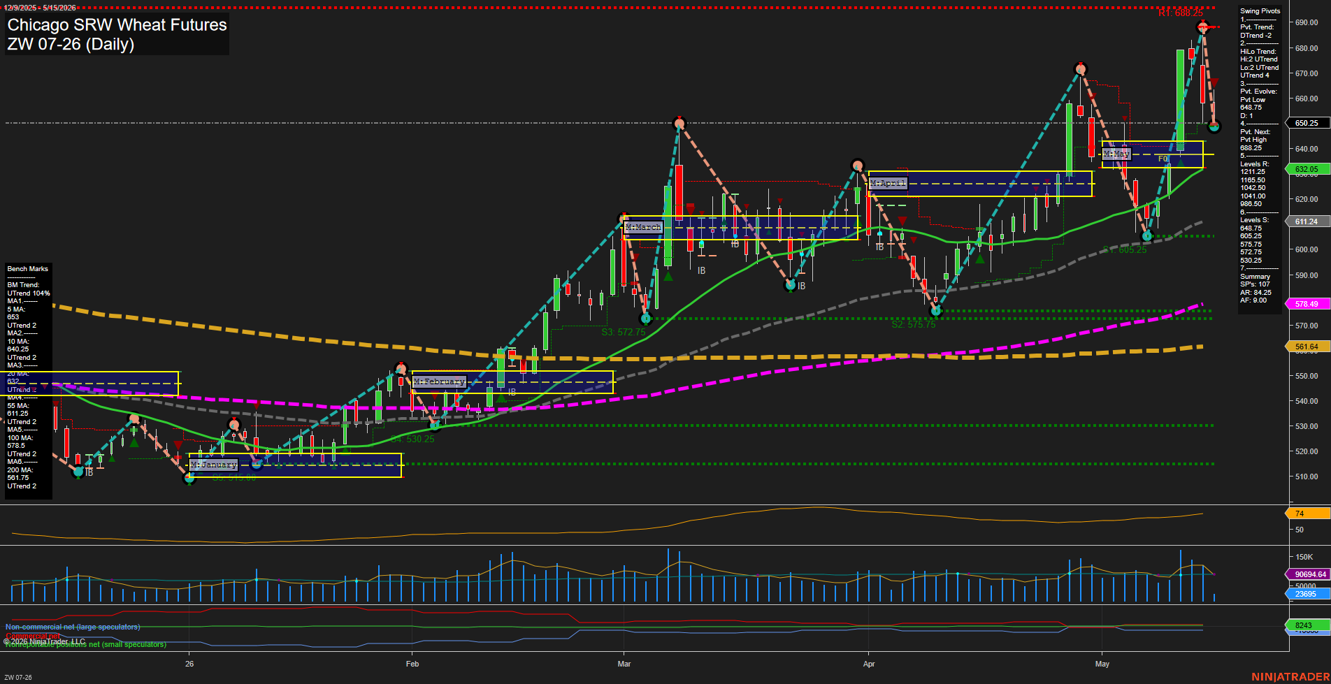 ZW Chicago SRW Wheat Futures Daily Chart Analysis: 2026-May-15 07:09 CT