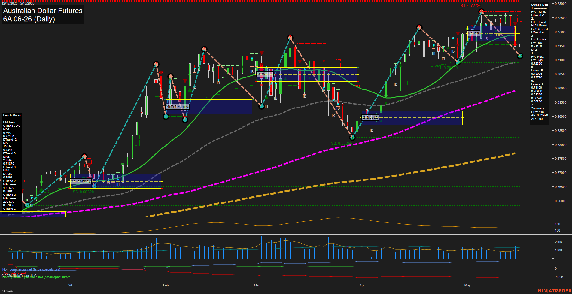 6A Australian Dollar Futures Daily Chart Analysis: 2026-May-18 07:00 CT