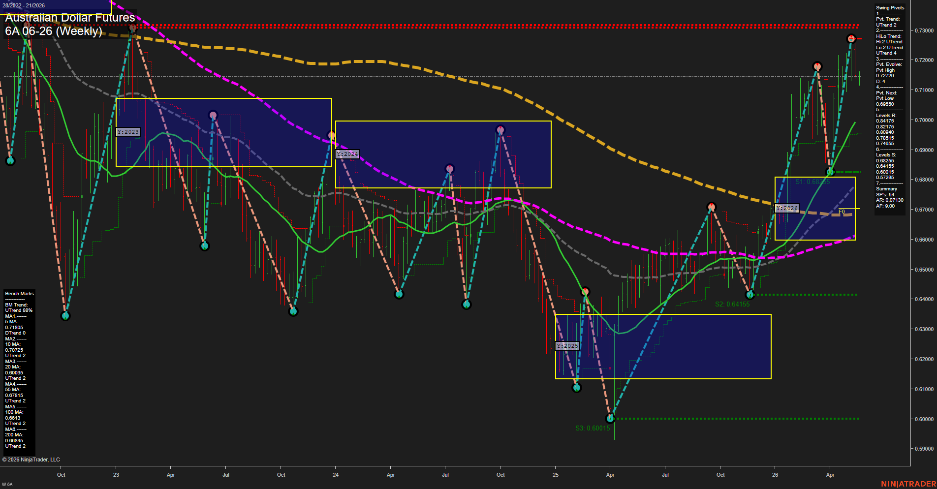 6A Australian Dollar Futures Weekly Chart Analysis: 2026-May-18 07:00 CT