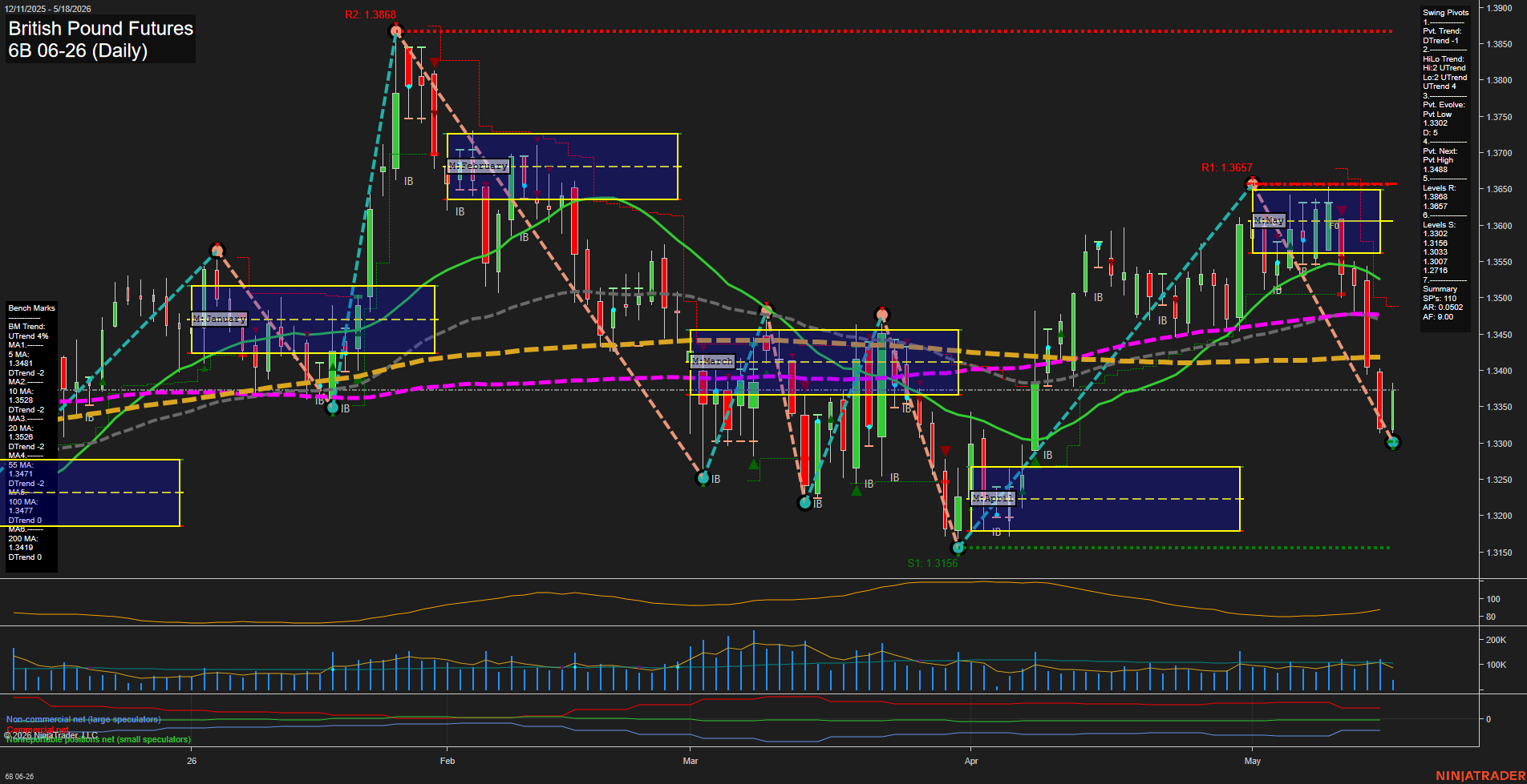 6B British Pound Futures Daily Chart Analysis: 2026-May-18 07:00 CT
