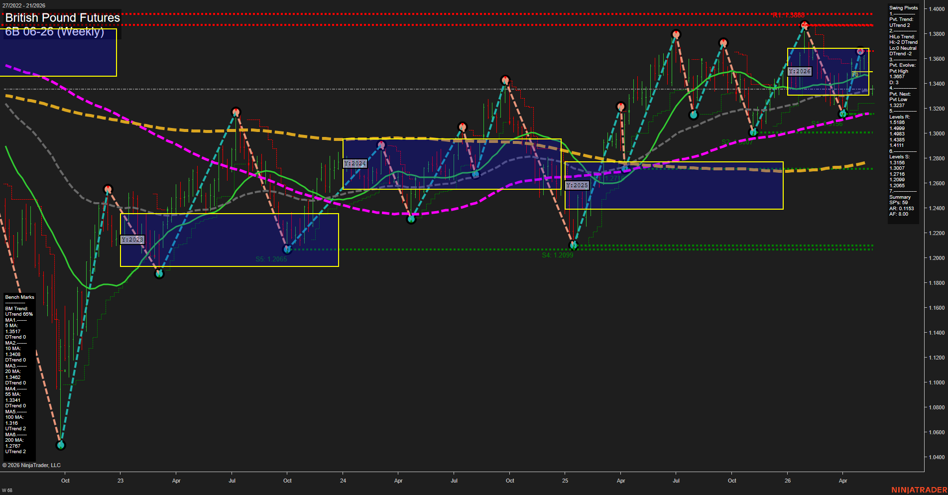 6B British Pound Futures Weekly Chart Analysis: 2026-May-18 07:00 CT