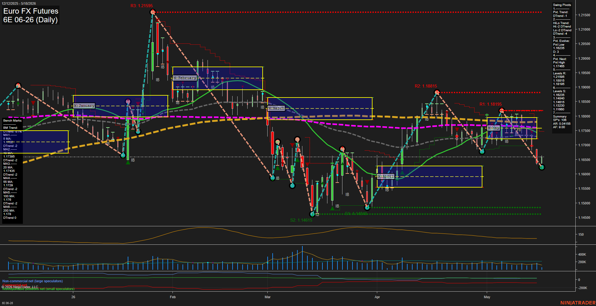 6E Euro FX Futures Daily Chart Analysis: 2026-May-18 07:00 CT