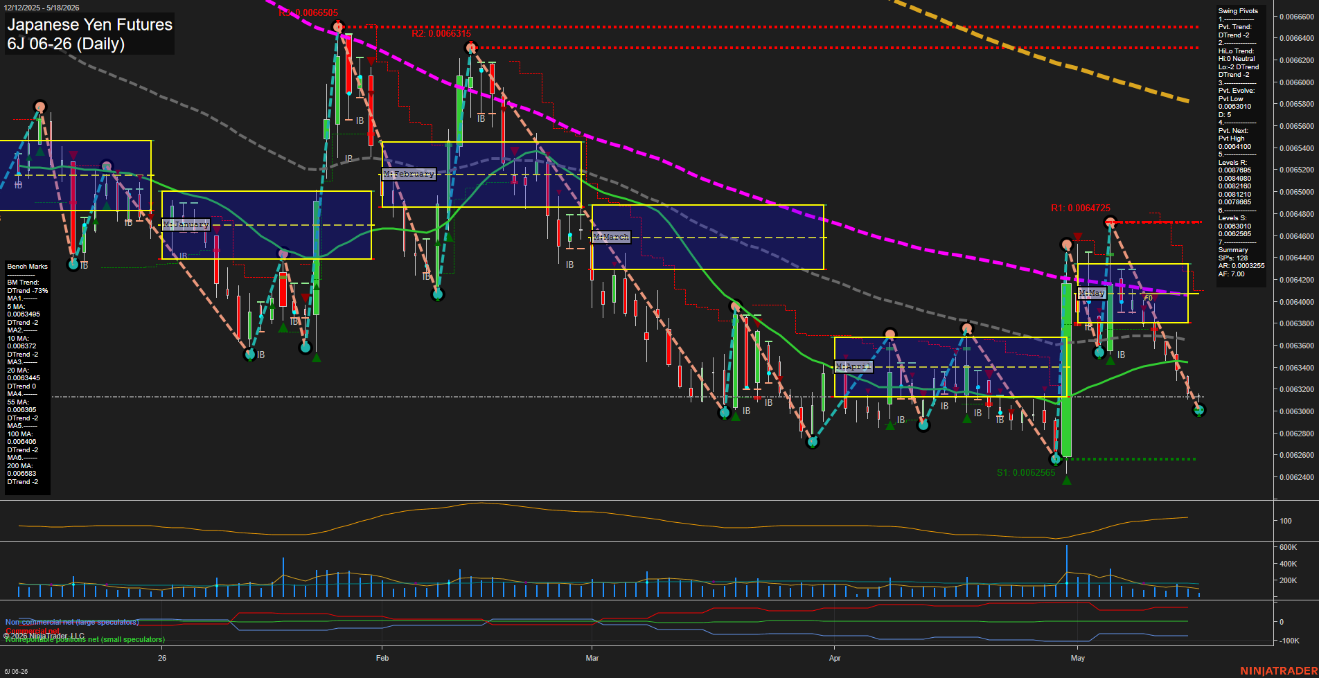 6J Japanese Yen Futures Daily Chart Analysis: 2026-May-18 07:01 CT