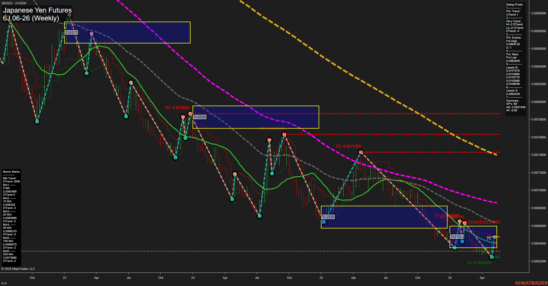 6J Japanese Yen Futures Weekly Chart Analysis: 2026-May-18 07:01 CT