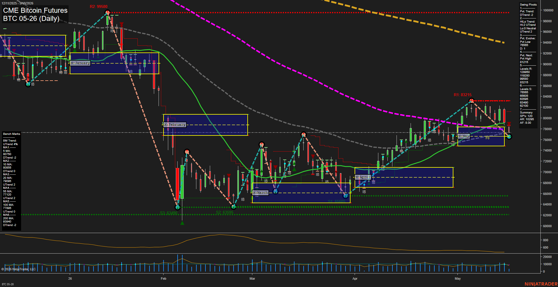 BTC CME Bitcoin Futures Daily Chart Analysis: 2026-May-18 07:01 CT