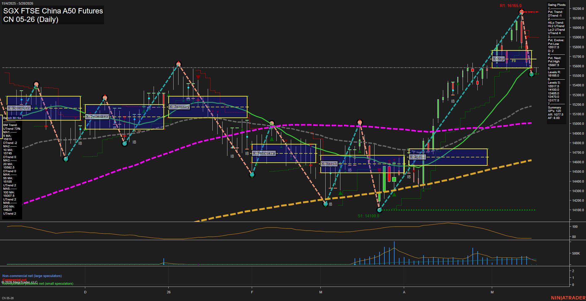 CN SGX FTSE China A50 Futures Daily Chart Analysis: 2026-May-18 07:02 CT