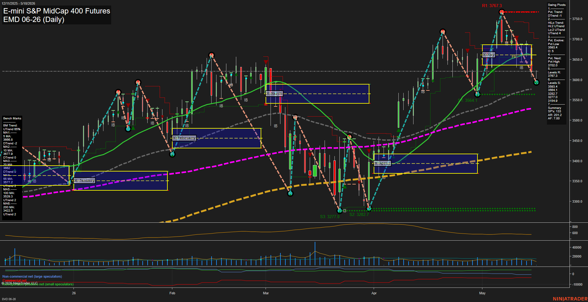 EMD E-mini S&P MidCap 400 Futures Daily Chart Analysis: 2026-May-18 07:02 CT