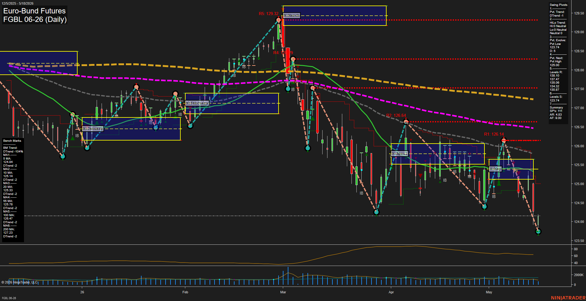 FGBL Euro-Bund Futures Daily Chart Analysis: 2026-May-18 07:03 CT
