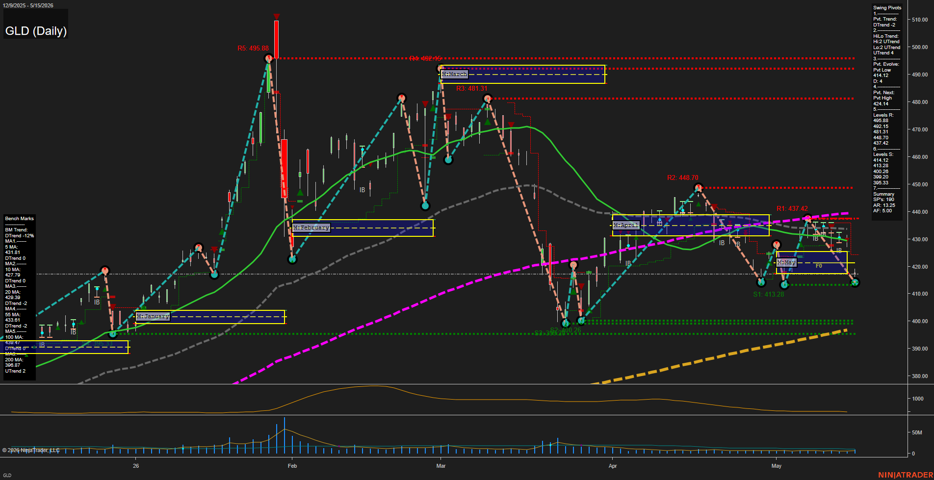GLD SPDR Gold Shares Daily Chart Analysis: 2026-May-18 07:04 CT