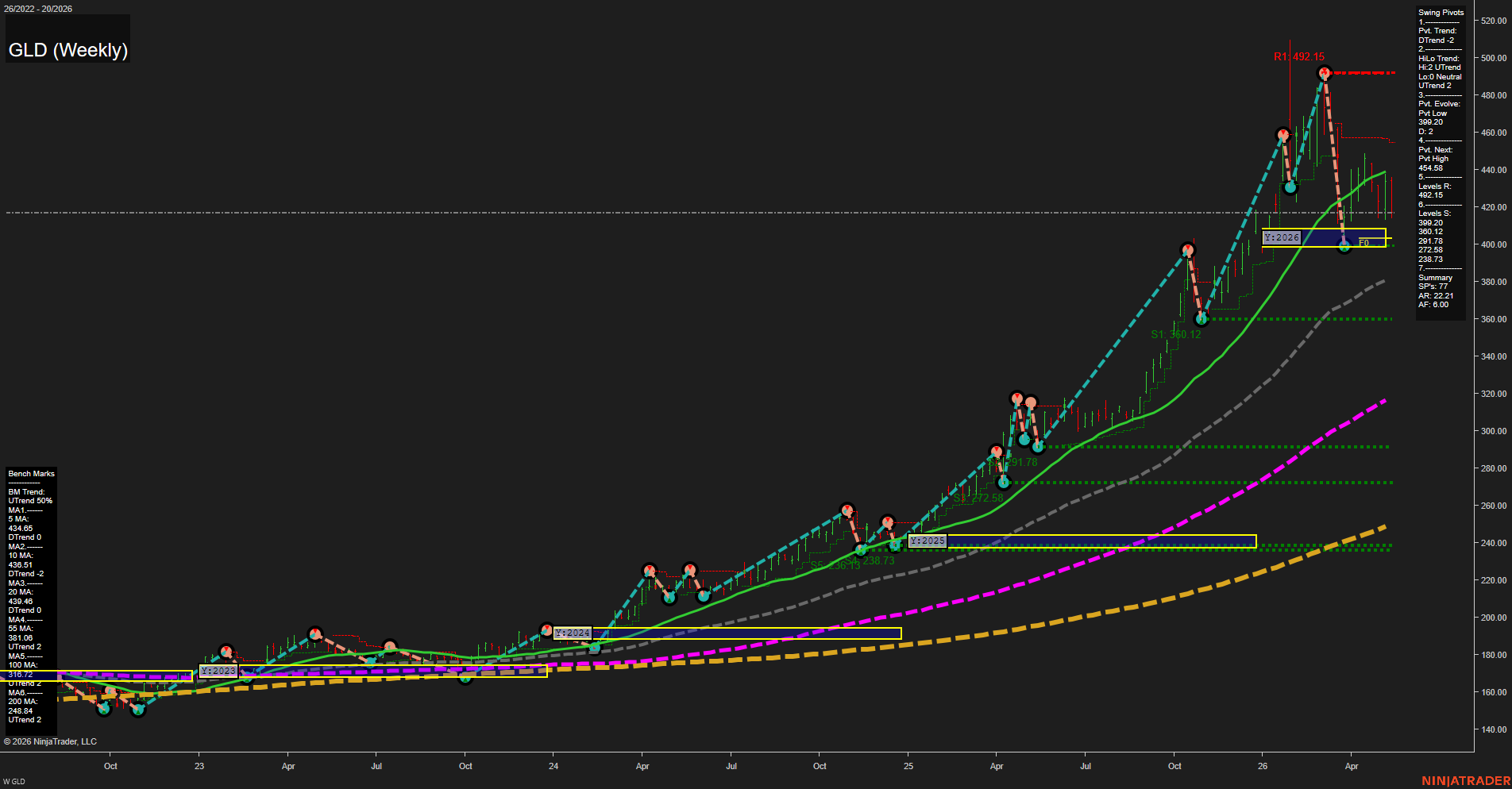 GLD SPDR Gold Shares Weekly Chart Analysis: 2026-May-18 07:04 CT