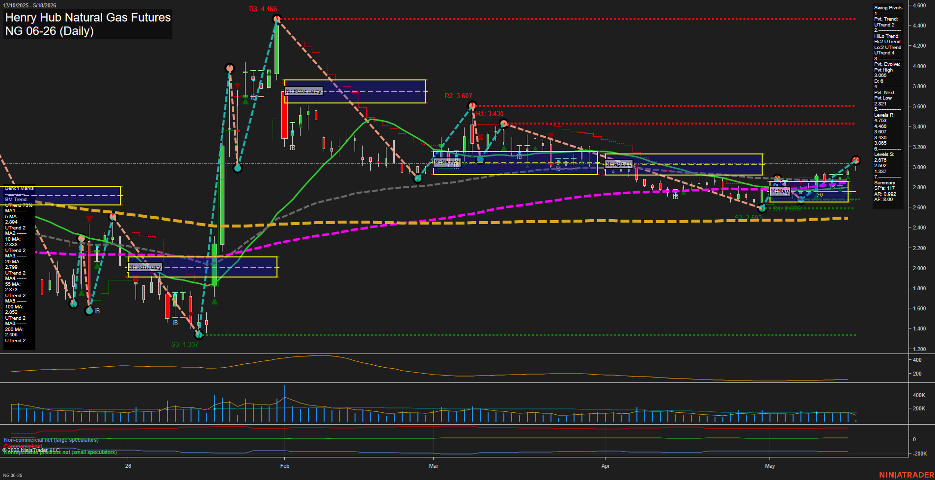 NG Henry Hub Natural Gas Futures Daily Chart Analysis: 2026-May-18 07:04 CT