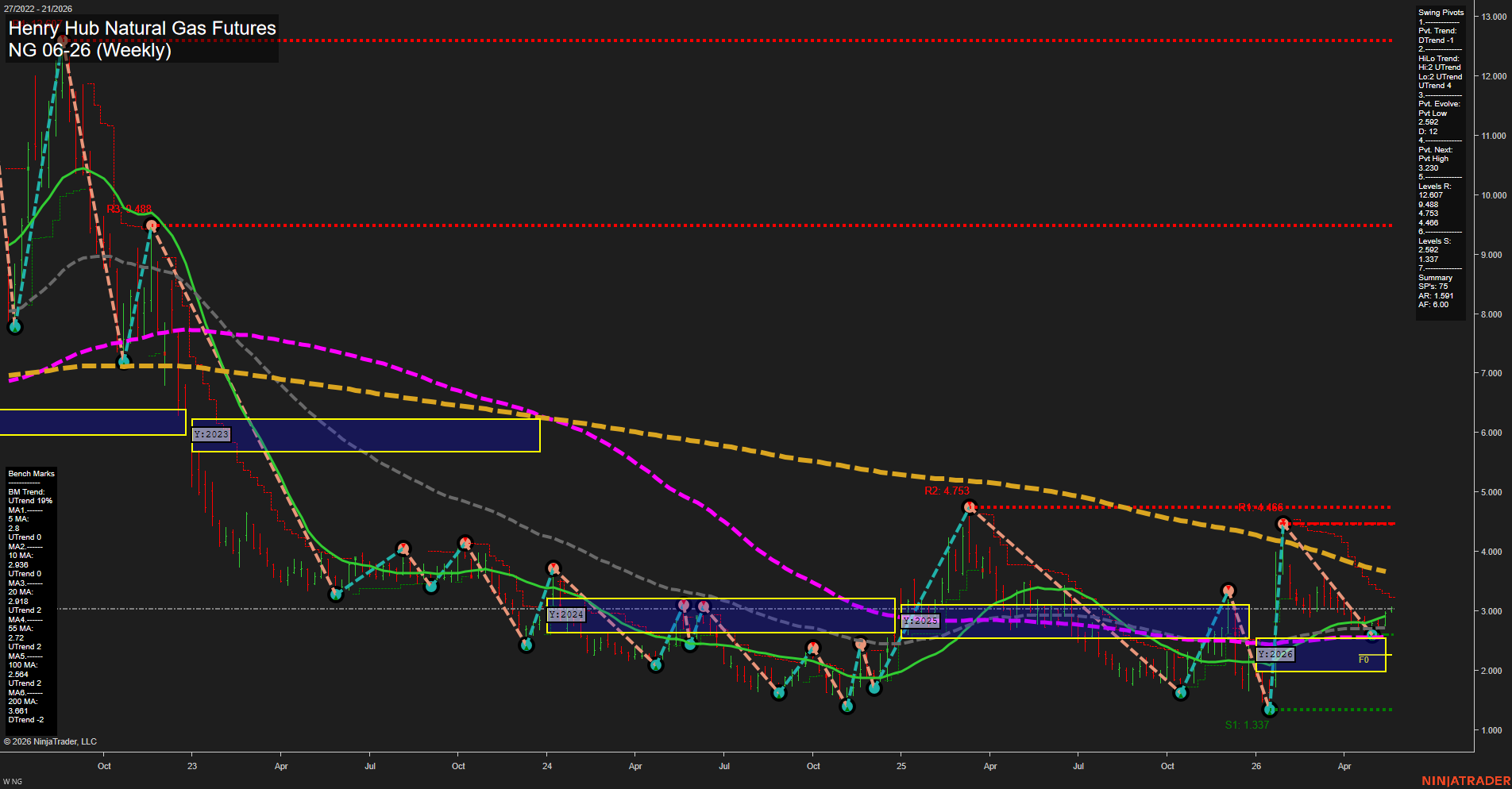 NG Henry Hub Natural Gas Futures Weekly Chart Analysis: 2026-May-18 07:05 CT