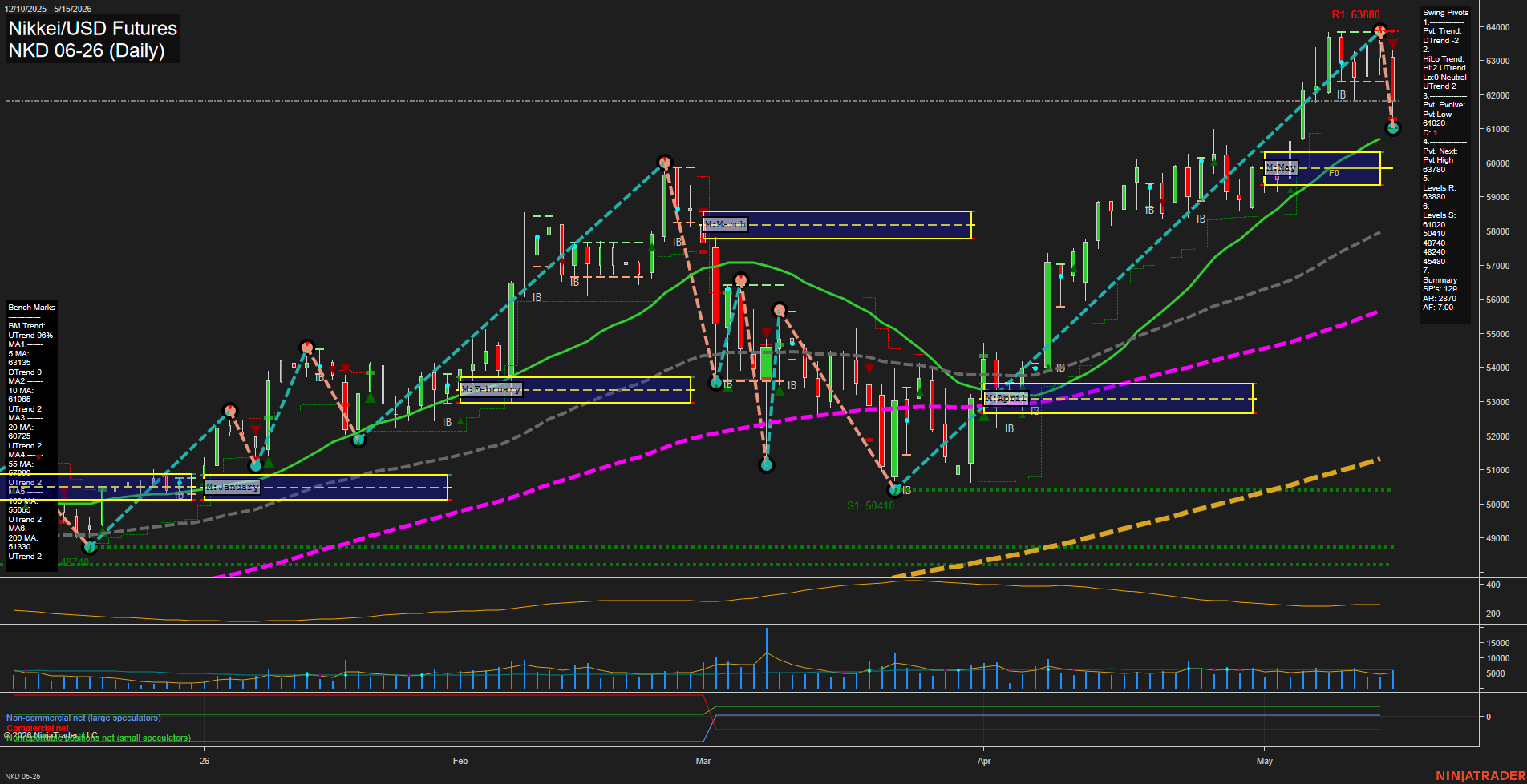 NKD Nikkei/USD Futures Daily Chart Analysis: 2026-May-18 07:05 CT