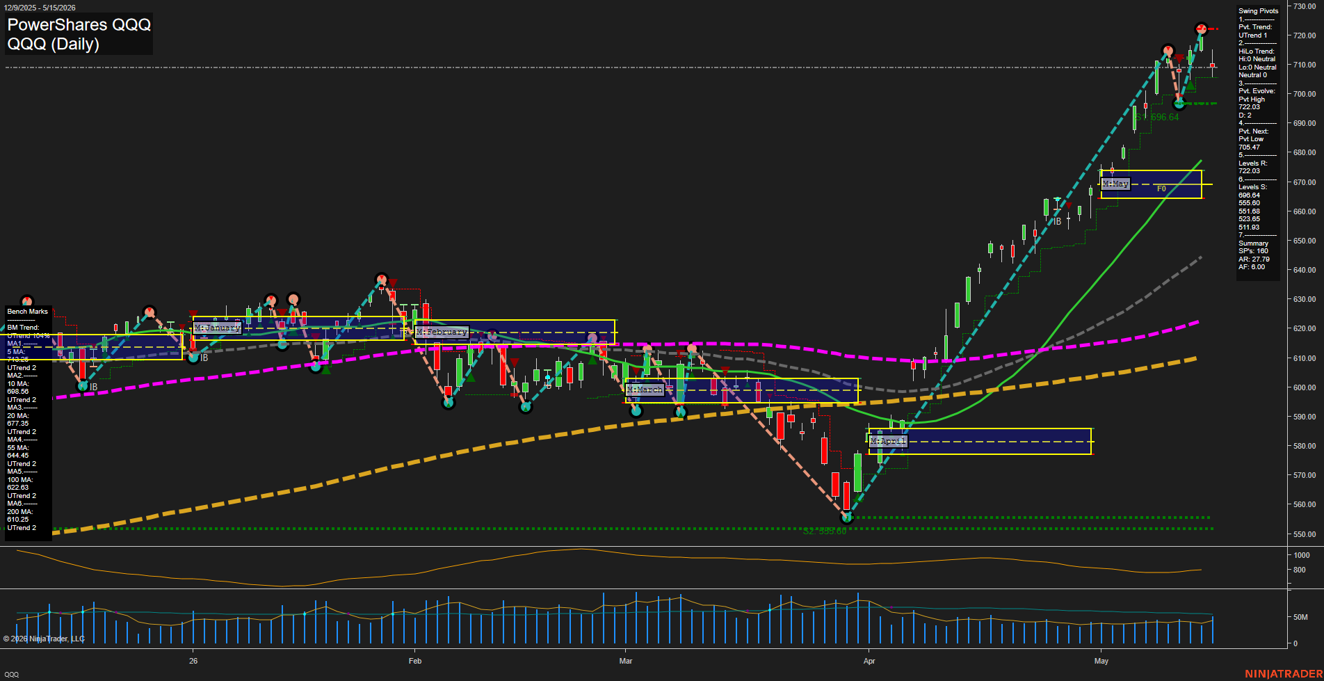 QQQ PowerShares QQQ Daily Chart Analysis: 2026-May-18 07:05 CT