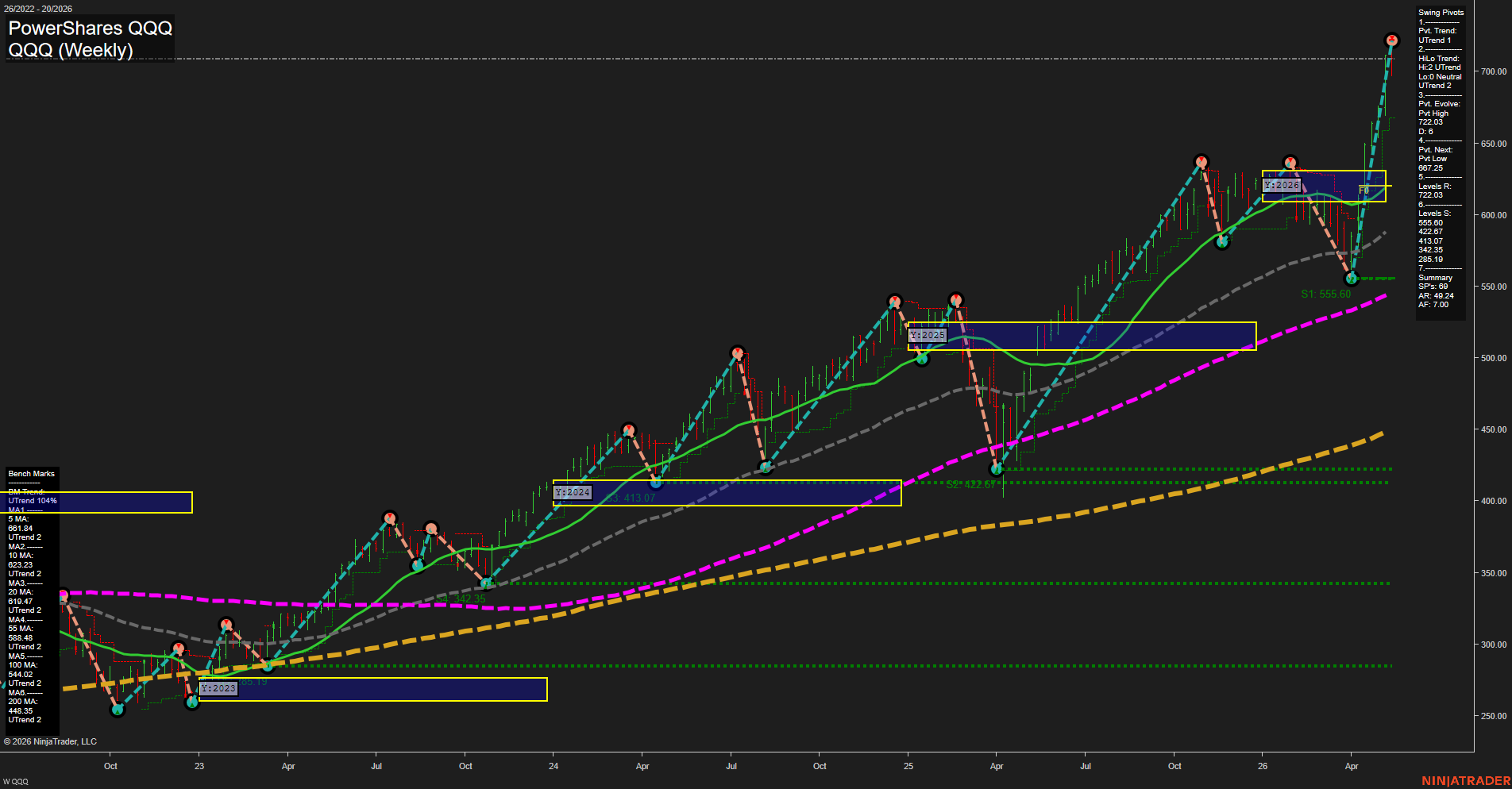 QQQ PowerShares QQQ Weekly Chart Analysis: 2026-May-18 07:05 CT