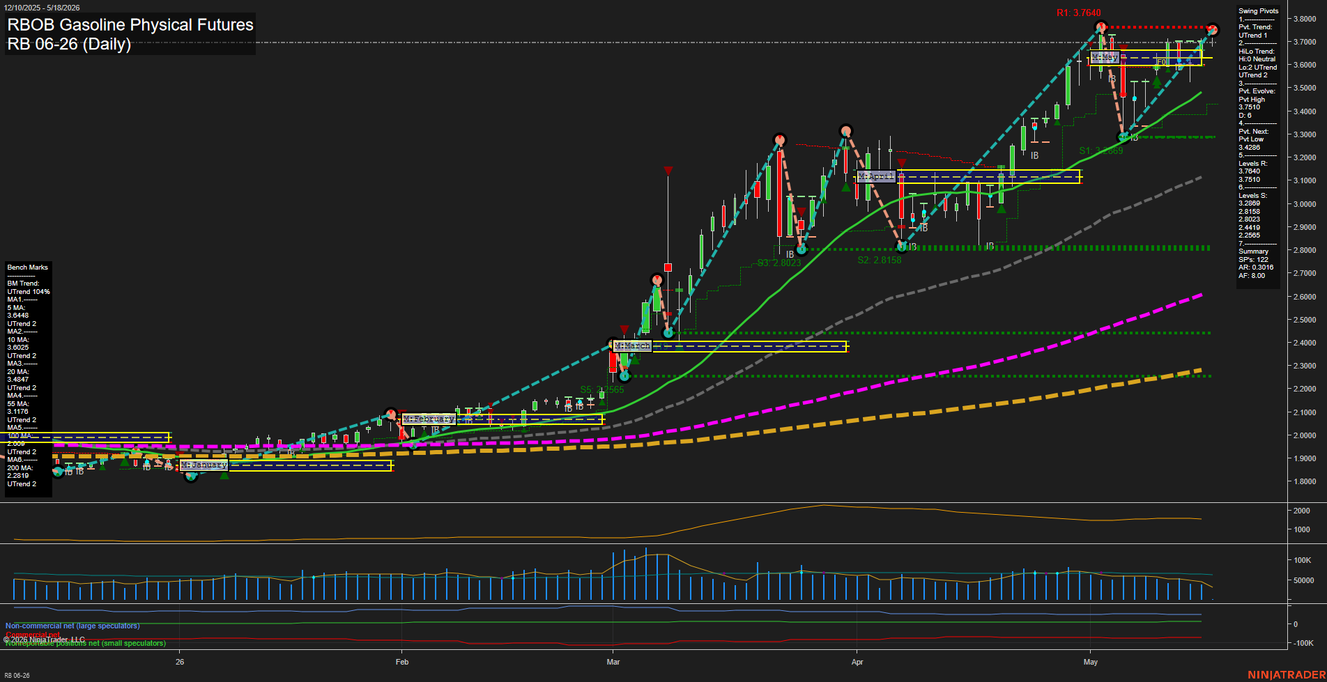 RB RBOB Gasoline Physical Futures Daily Chart Analysis: 2026-May-18 07:06 CT