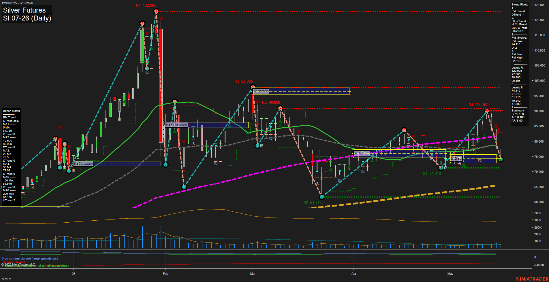 SI Silver Futures Daily Chart Analysis: 2026-May-18 07:06 CT