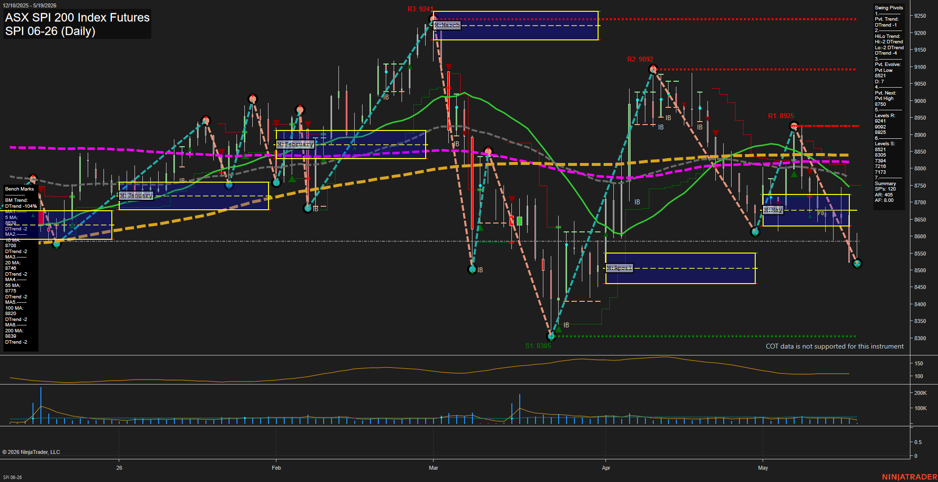 SPI ASX SPI 200 Index Futures Daily Chart Analysis: 2026-May-18 07:07 CT