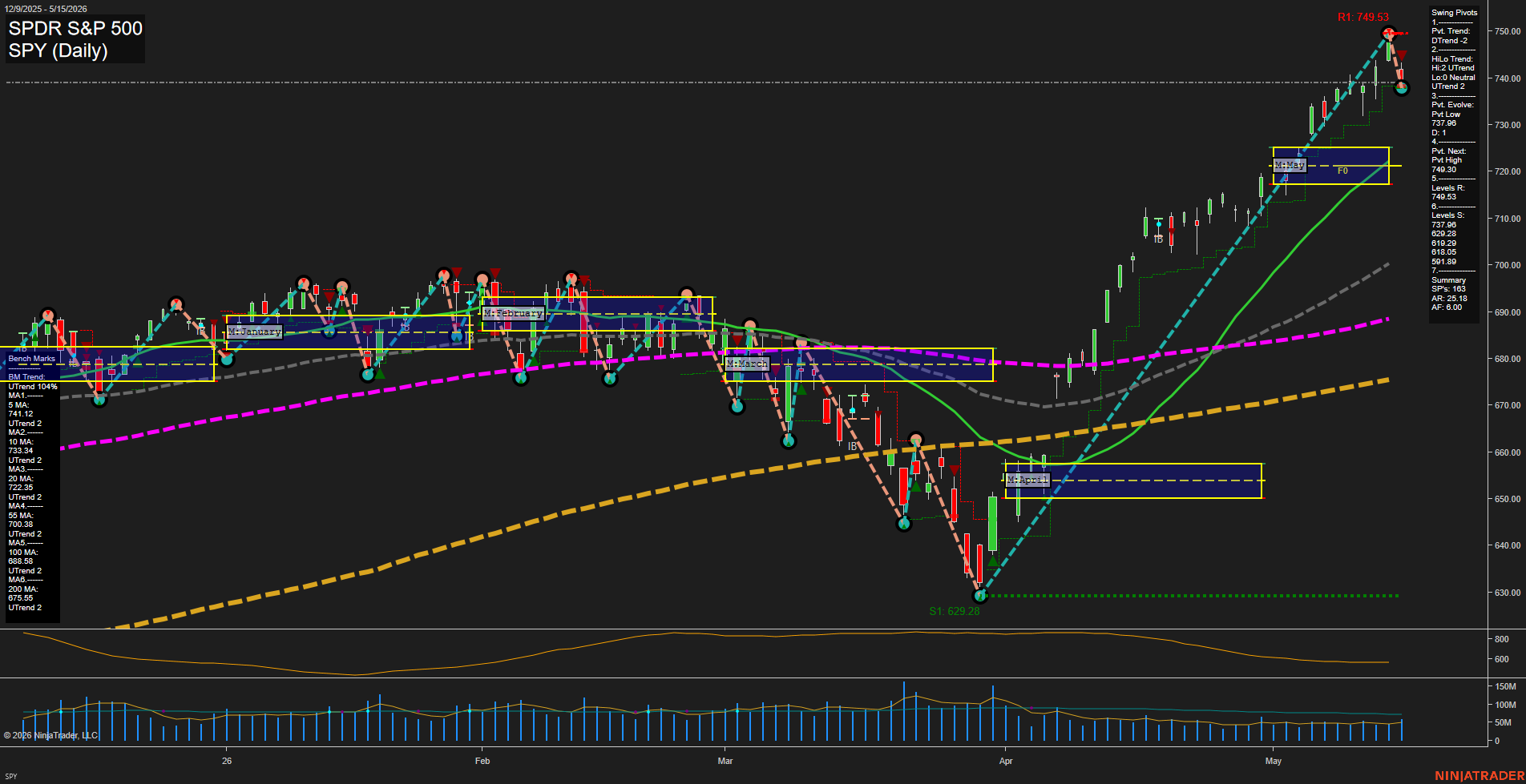 SPY SPDR S&P 500 Daily Chart Analysis: 2026-May-18 07:07 CT