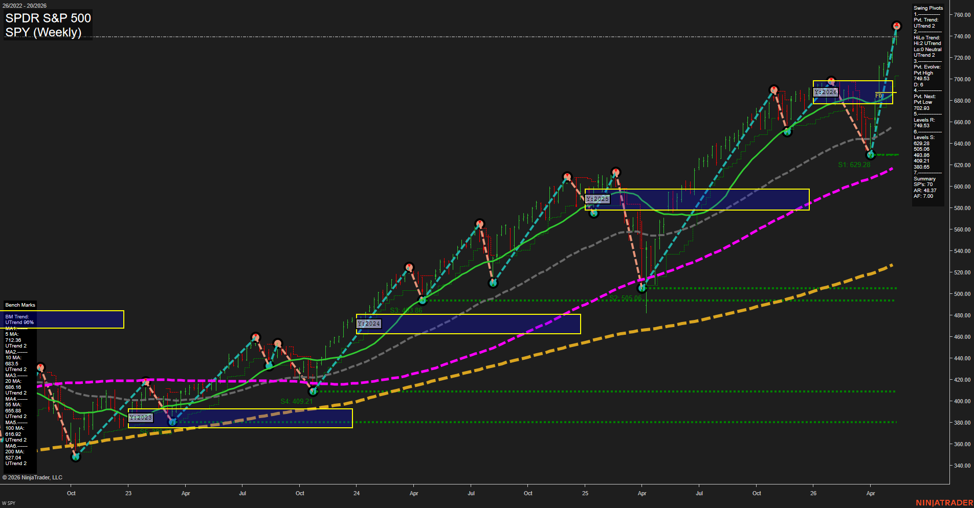 SPY SPDR S&P 500 Weekly Chart Analysis: 2026-May-18 07:07 CT