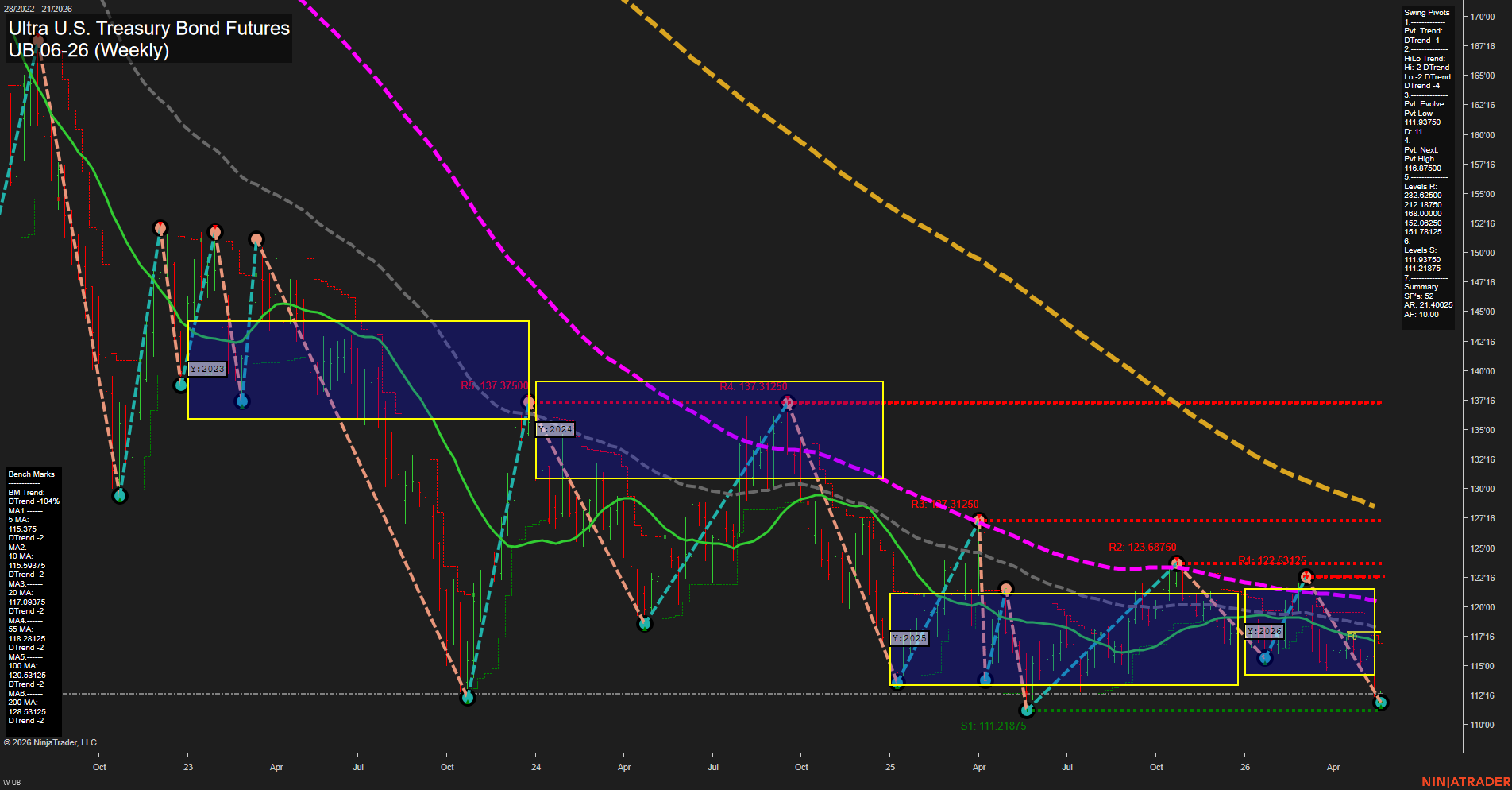UB Ultra U.S. Treasury Bond Futures Weekly Chart Analysis: 2026-May-18 07:08 CT