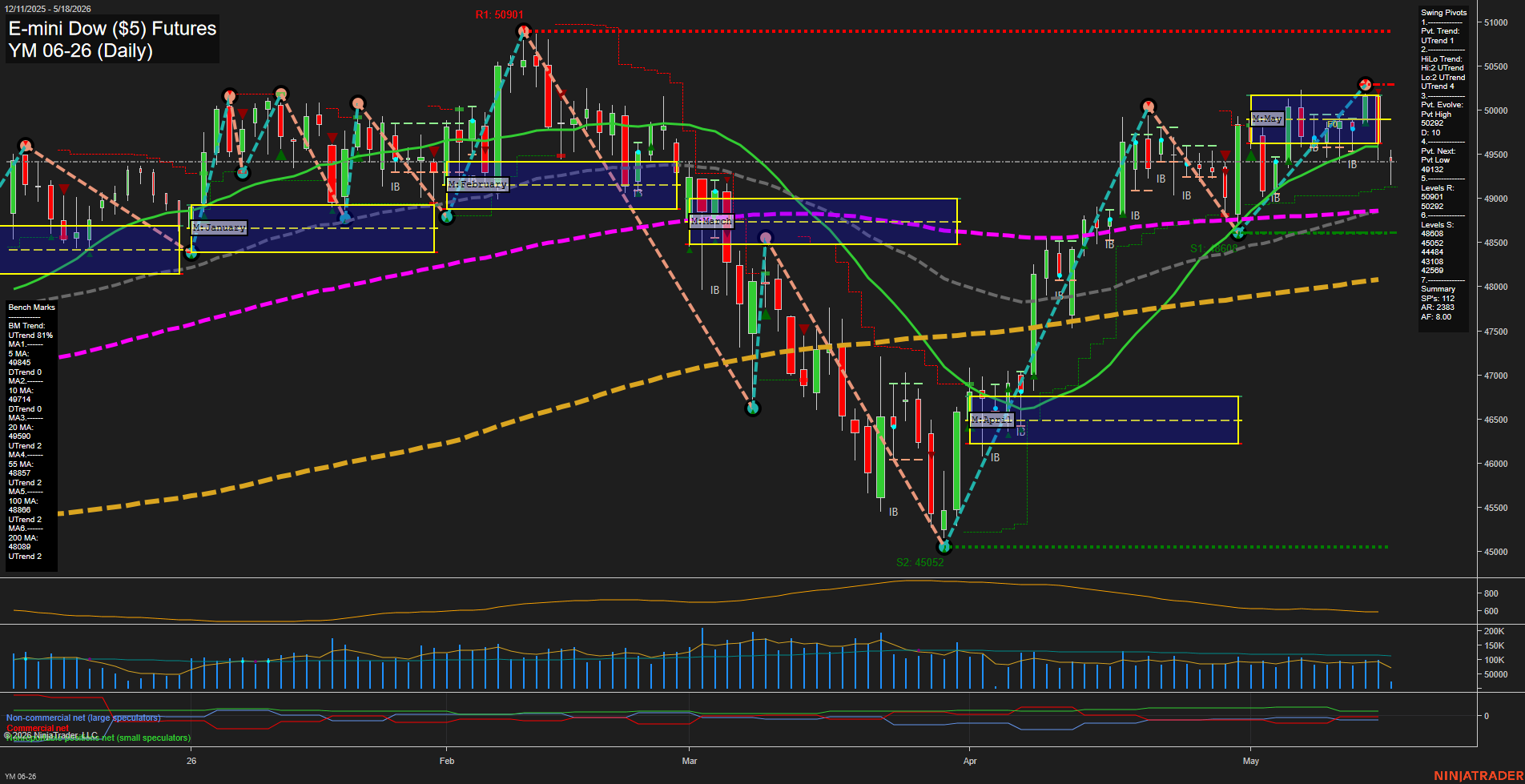 YM E-mini Dow ($5) Futures Daily Chart Analysis: 2026-May-18 07:08 CT