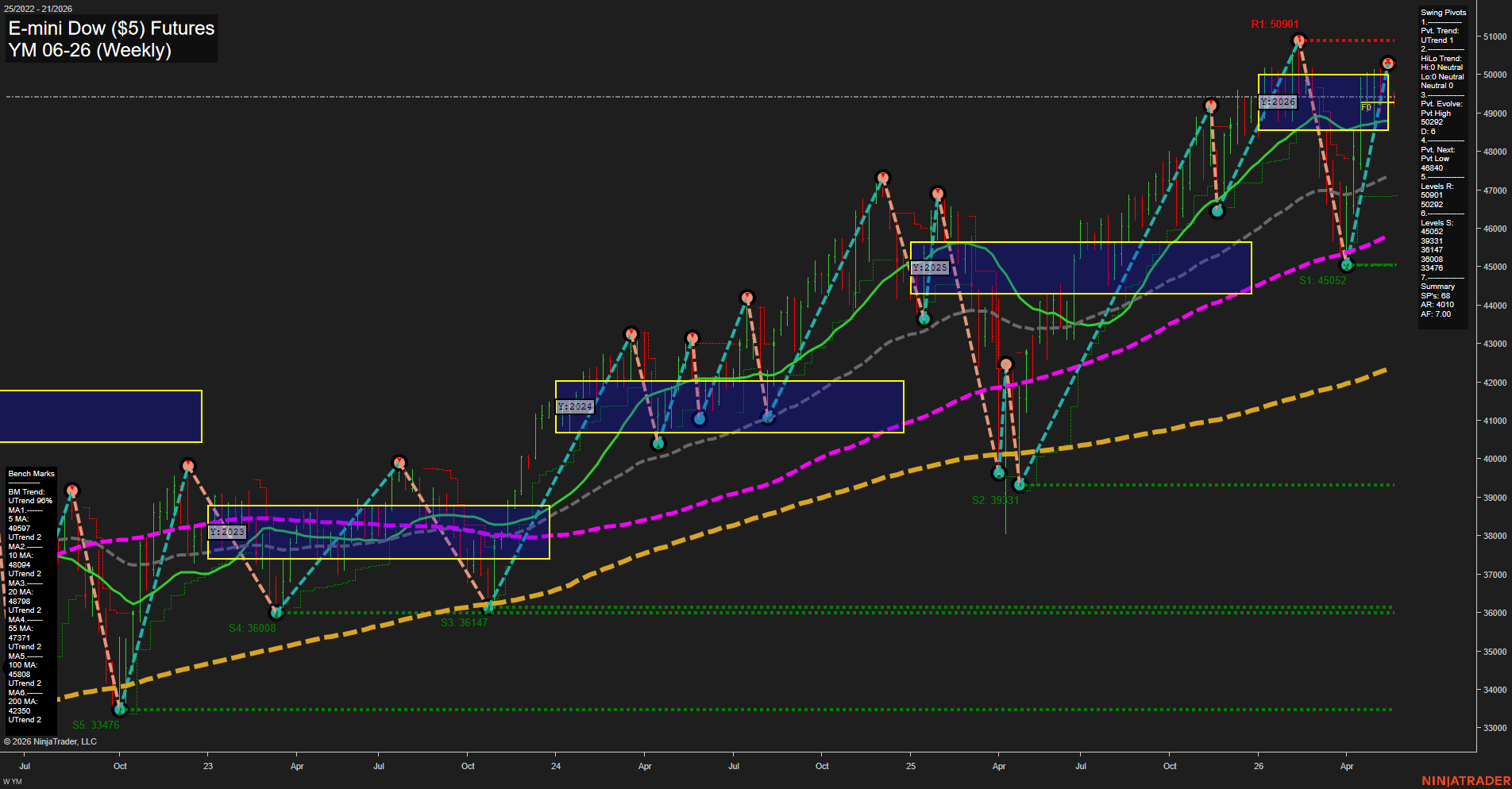 YM E-mini Dow ($5) Futures Weekly Chart Analysis: 2026-May-18 07:08 CT