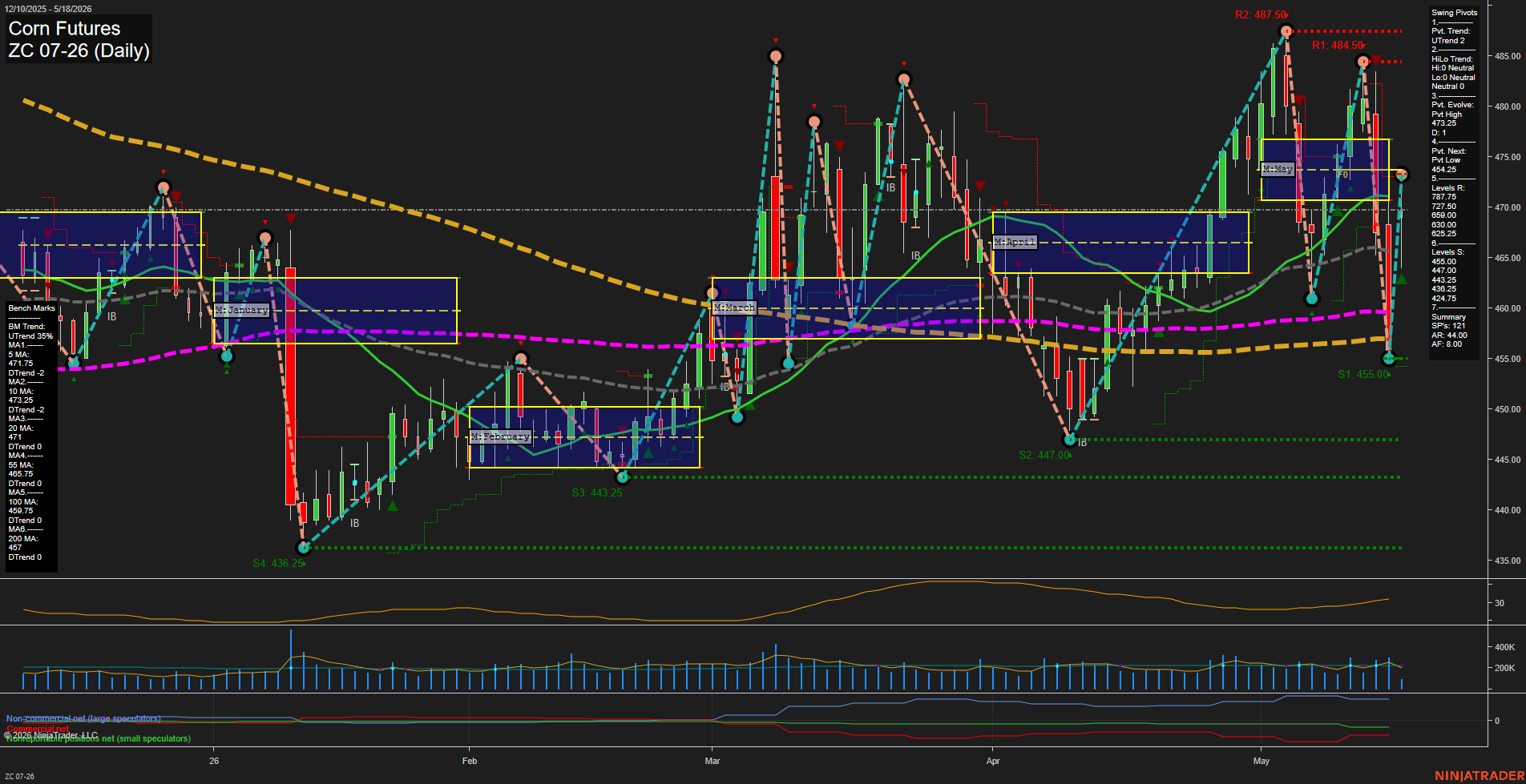 ZC Corn Futures Daily Chart Analysis: 2026-May-18 07:09 CT